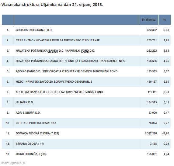vlasnička struktura uljanika