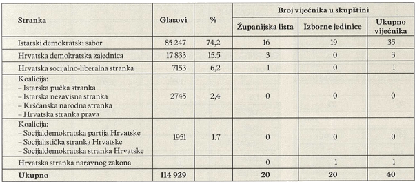 REZULTATI IZBORA 1993