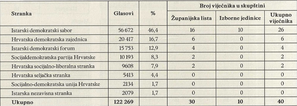REZULTATI IZBORA 1997