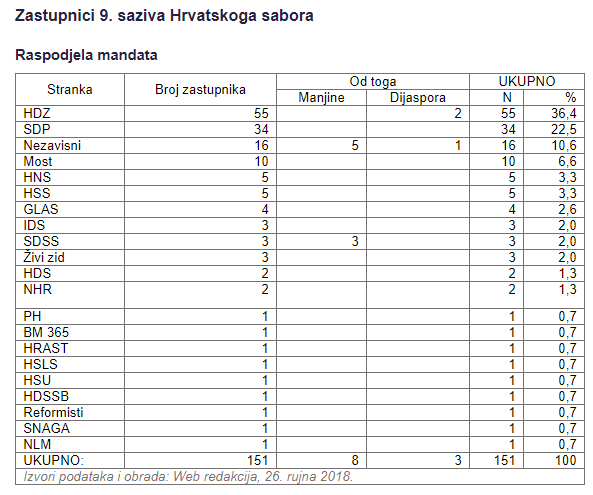 zastupnici 9 saziva Sabora
