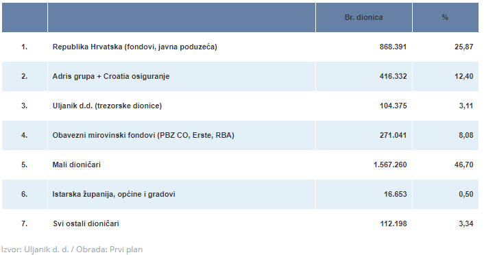 uljanik vlasnička struktura