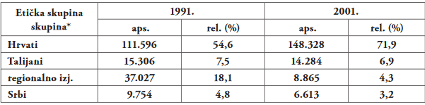 popis istra 1991-2001