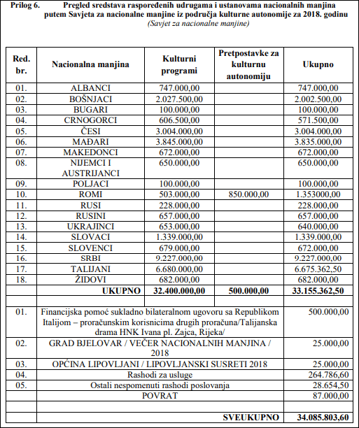 pregled sredstava isplaćenih manjinama 2018