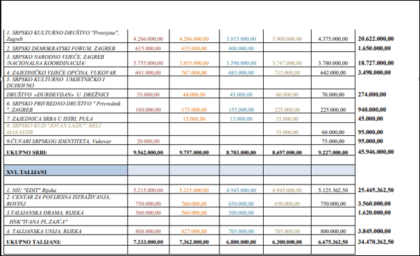 pregled sredstava manjina
